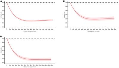 Dose-response association of leisure time physical activity with mortality in adults with major chronic diseases